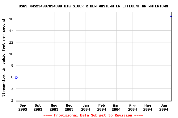Graph of streamflow measurement data at USGS 445234097054800 BIG SIOUX R BLW WASTEWATER EFFLUENT NR WATERTOWN