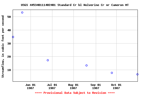 Graph of streamflow measurement data at USGS 445340111402401 Standard Cr bl Wolverine Cr nr Cameron MT