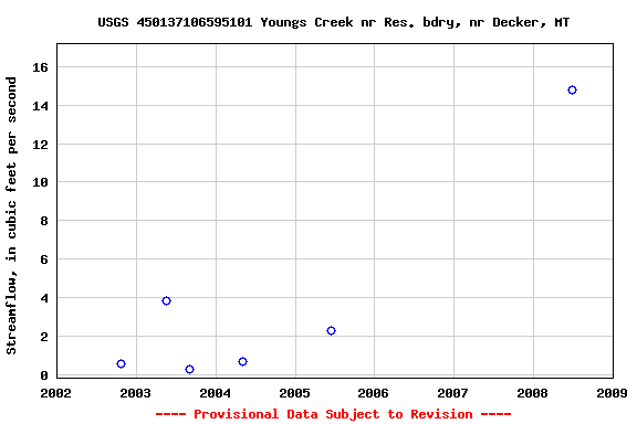 Graph of streamflow measurement data at USGS 450137106595101 Youngs Creek nr Res. bdry, nr Decker, MT