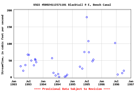 Graph of streamflow measurement data at USGS 450924112371101 Blacktail @ E. Bench Canal