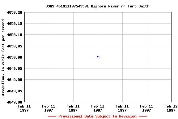 Graph of streamflow measurement data at USGS 451911107543501 Bighorn River nr Fort Smith