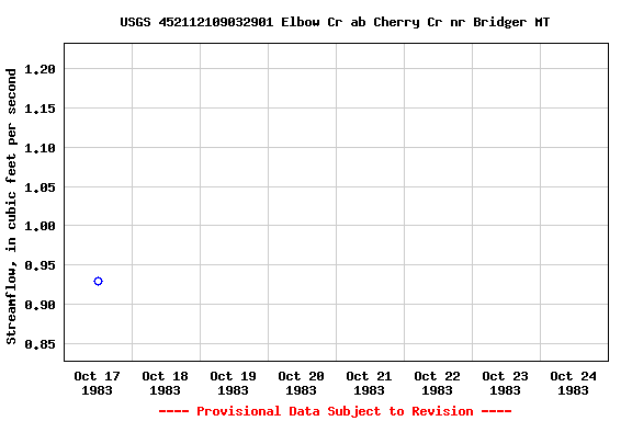 Graph of streamflow measurement data at USGS 452112109032901 Elbow Cr ab Cherry Cr nr Bridger MT