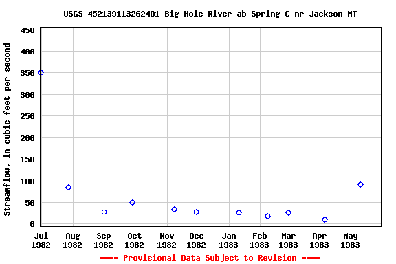 Graph of streamflow measurement data at USGS 452139113262401 Big Hole River ab Spring C nr Jackson MT