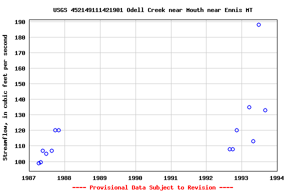 Graph of streamflow measurement data at USGS 452149111421901 Odell Creek near Mouth near Ennis MT