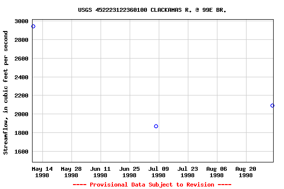 Graph of streamflow measurement data at USGS 452223122360100 CLACKAMAS R. @ 99E BR.