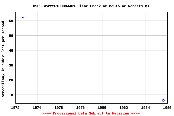 Graph of streamflow measurement data at USGS 452226109084401 Clear Creek at Mouth nr Roberts MT