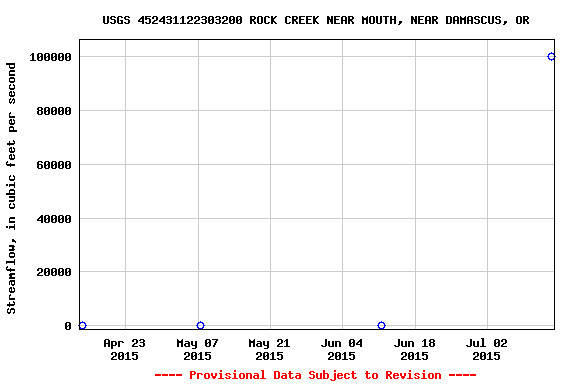 Graph of streamflow measurement data at USGS 452431122303200 ROCK CREEK NEAR MOUTH, NEAR DAMASCUS, OR