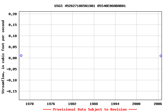 Graph of streamflow measurement data at USGS 452627106501901 05S40E06ABAB01