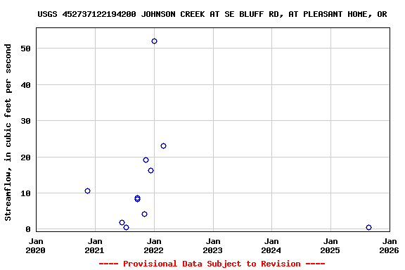 Graph of streamflow measurement data at USGS 452737122194200 JOHNSON CREEK AT SE BLUFF RD, AT PLEASANT HOME, OR