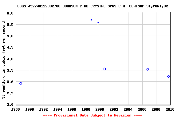 Graph of streamflow measurement data at USGS 452740122382700 JOHNSON C AB CRYSTAL SPGS C AT CLATSOP ST,PORT,OR