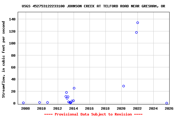 Graph of streamflow measurement data at USGS 452753122233100 JOHNSON CREEK AT TELFORD ROAD NEAR GRESHAM, OR