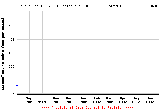 Graph of streamflow measurement data at USGS 452832109275901 04S18E23ABC 01          ST-219               079