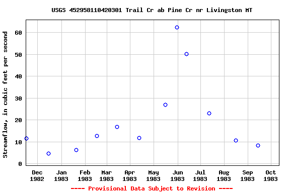 Graph of streamflow measurement data at USGS 452958110420301 Trail Cr ab Pine Cr nr Livingston MT