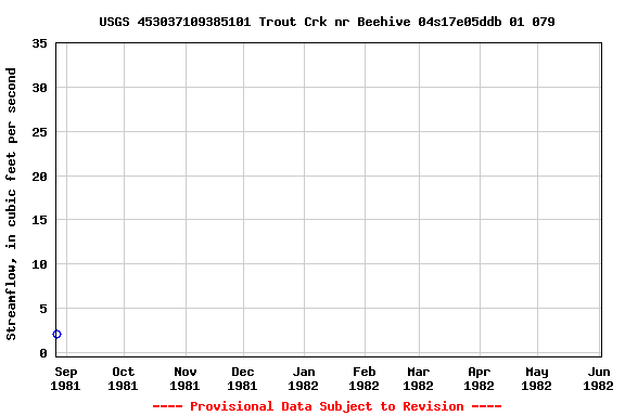 Graph of streamflow measurement data at USGS 453037109385101 Trout Crk nr Beehive 04s17e05ddb 01 079