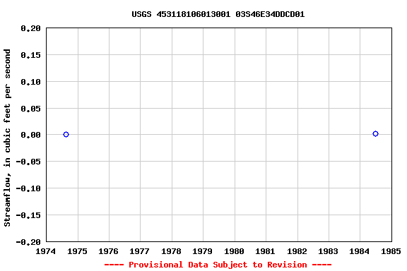 Graph of streamflow measurement data at USGS 453118106013001 03S46E34DDCD01