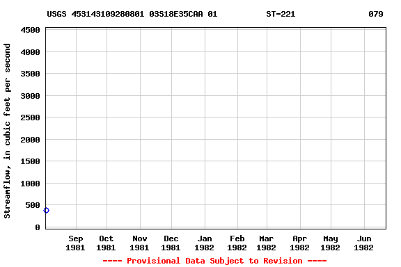 Graph of streamflow measurement data at USGS 453143109280801 03S18E35CAA 01          ST-221               079