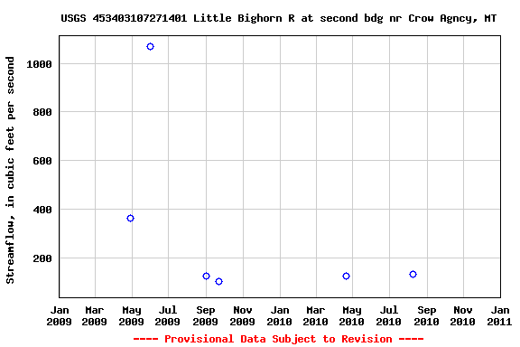 Graph of streamflow measurement data at USGS 453403107271401 Little Bighorn R at second bdg nr Crow Agncy, MT
