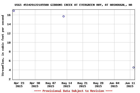 Graph of streamflow measurement data at USGS 453429122185500 GIBBONS CREEK AT EVERGREEN HWY, AT WASHOUGAL, WA