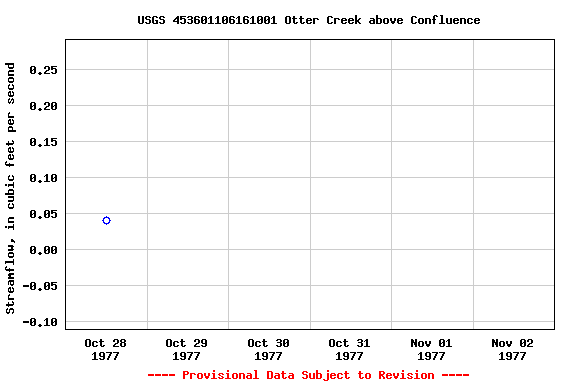 Graph of streamflow measurement data at USGS 453601106161001 Otter Creek above Confluence