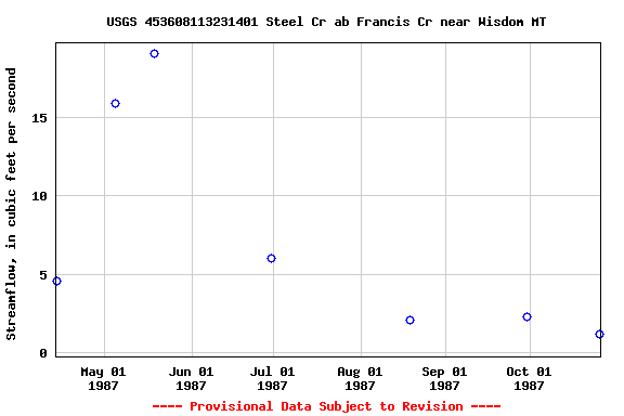 Graph of streamflow measurement data at USGS 453608113231401 Steel Cr ab Francis Cr near Wisdom MT