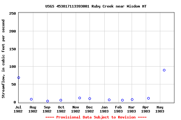 Graph of streamflow measurement data at USGS 453817113393001 Ruby Creek near Wisdom MT