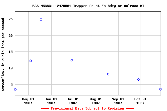 Graph of streamflow measurement data at USGS 453831112475501 Trapper Cr at Fs Bdry nr Melrose MT