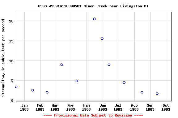 Graph of streamflow measurement data at USGS 453916110390501 Miner Creek near Livingston MT