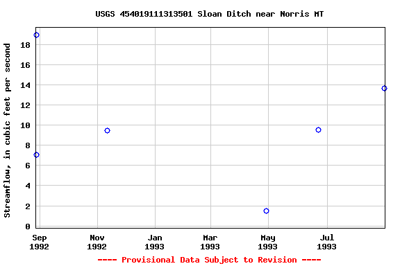 Graph of streamflow measurement data at USGS 454019111313501 Sloan Ditch near Norris MT