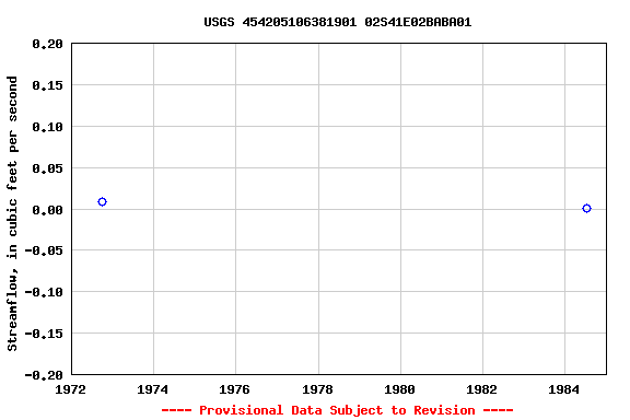 Graph of streamflow measurement data at USGS 454205106381901 02S41E02BABA01
