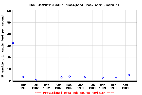 Graph of streamflow measurement data at USGS 454205113333001 Mussigbrod Creek near Wisdom MT