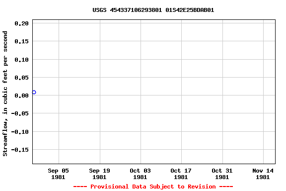 Graph of streamflow measurement data at USGS 454337106293801 01S42E25BDAB01