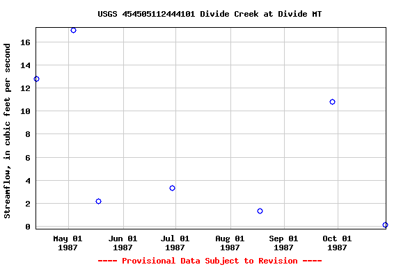 Graph of streamflow measurement data at USGS 454505112444101 Divide Creek at Divide MT