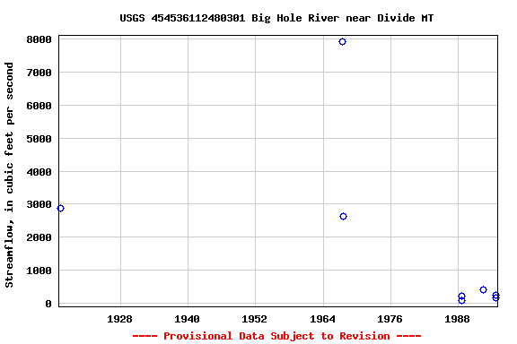 Graph of streamflow measurement data at USGS 454536112480301 Big Hole River near Divide MT