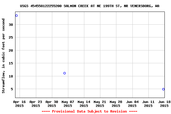 Graph of streamflow measurement data at USGS 454558122255200 SALMON CREEK AT NE 199TH ST, NR VENERSBORG, WA