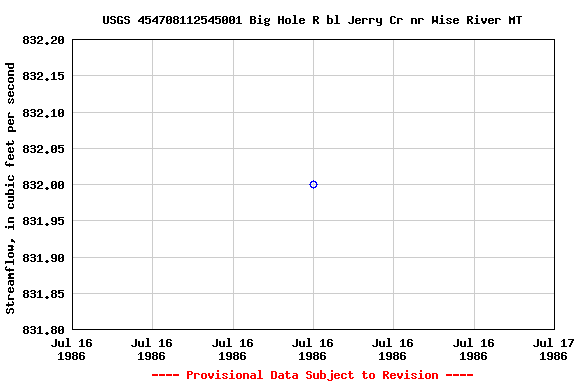 Graph of streamflow measurement data at USGS 454708112545001 Big Hole R bl Jerry Cr nr Wise River MT