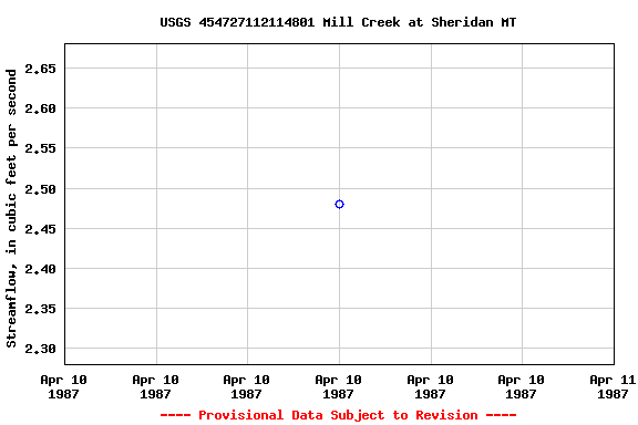 Graph of streamflow measurement data at USGS 454727112114801 Mill Creek at Sheridan MT