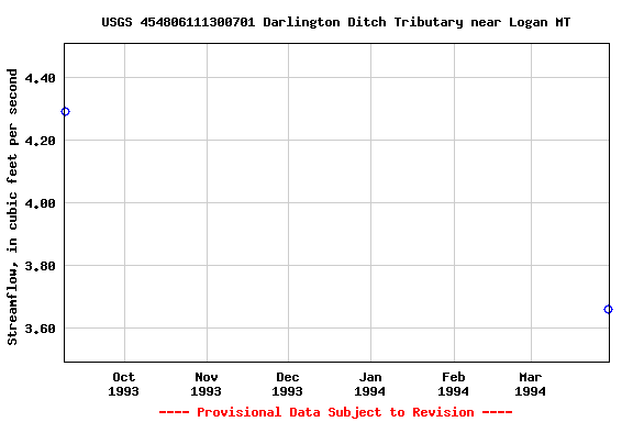 Graph of streamflow measurement data at USGS 454806111300701 Darlington Ditch Tributary near Logan MT