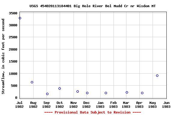 Graph of streamflow measurement data at USGS 454828113184401 Big Hole River Bel Mudd Cr nr Wisdom MT