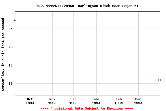 Graph of streamflow measurement data at USGS 454847111294601 Darlington Ditch near Logan MT