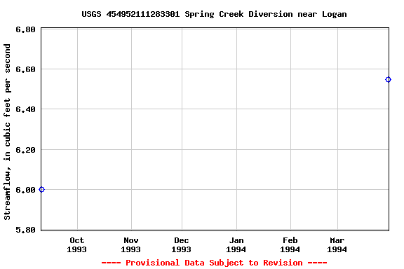 Graph of streamflow measurement data at USGS 454952111283301 Spring Creek Diversion near Logan