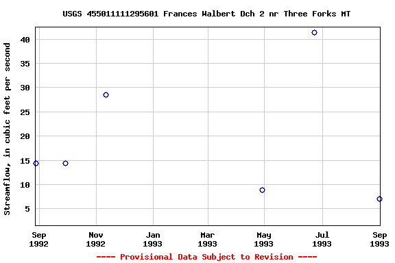 Graph of streamflow measurement data at USGS 455011111295601 Frances Walbert Dch 2 nr Three Forks MT