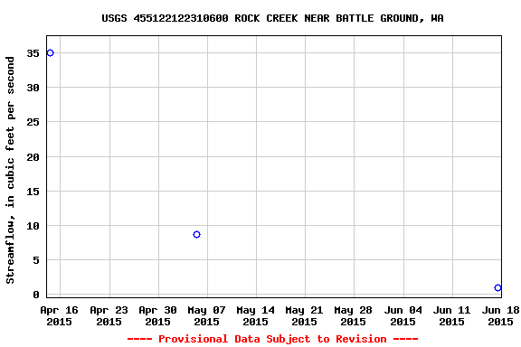 Graph of streamflow measurement data at USGS 455122122310600 ROCK CREEK NEAR BATTLE GROUND, WA
