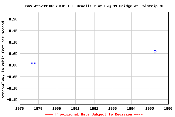 Graph of streamflow measurement data at USGS 455239106373101 E F Armells C at Hwy 39 Bridge at Colstrip MT