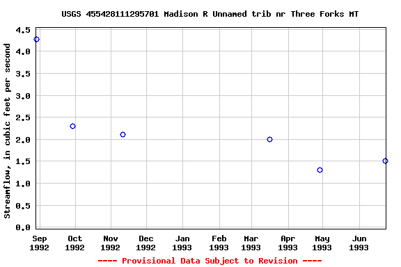 Graph of streamflow measurement data at USGS 455428111295701 Madison R Unnamed trib nr Three Forks MT