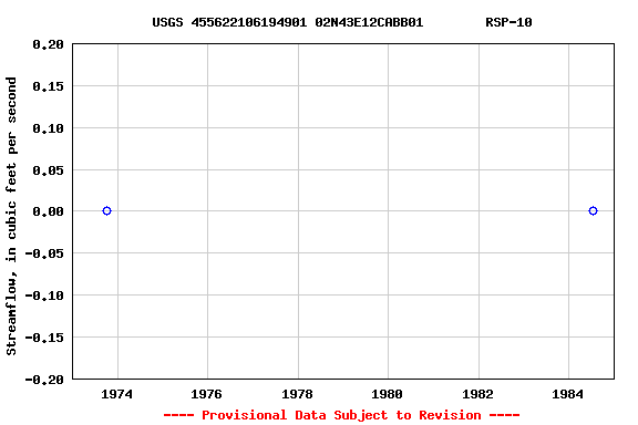 Graph of streamflow measurement data at USGS 455622106194901 02N43E12CABB01        RSP-10