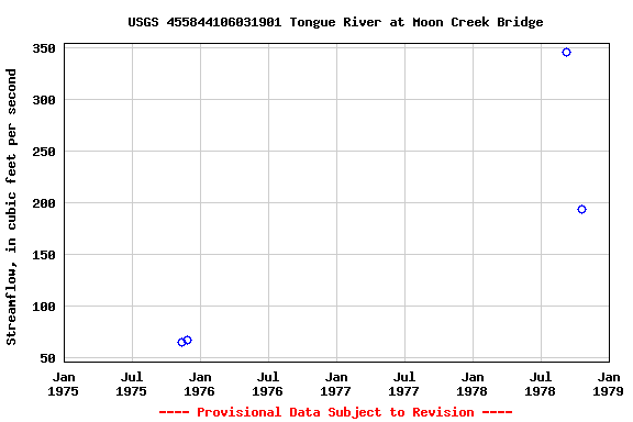 Graph of streamflow measurement data at USGS 455844106031901 Tongue River at Moon Creek Bridge