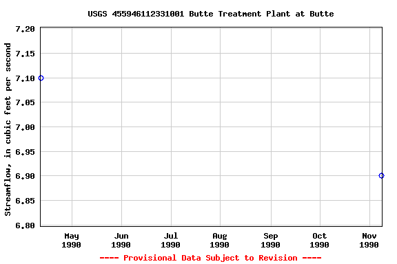 Graph of streamflow measurement data at USGS 455946112331001 Butte Treatment Plant at Butte