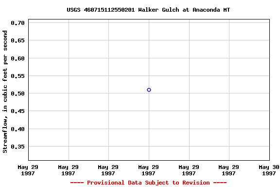 Graph of streamflow measurement data at USGS 460715112550201 Walker Gulch at Anaconda MT