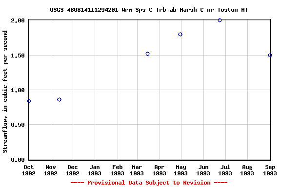 Graph of streamflow measurement data at USGS 460814111294201 Wrm Sps C Trb ab Marsh C nr Toston MT