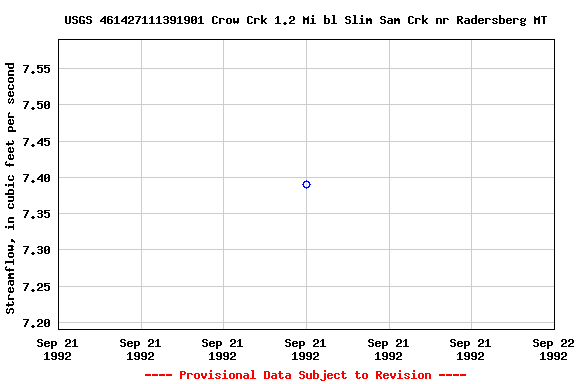 Graph of streamflow measurement data at USGS 461427111391901 Crow Crk 1.2 Mi bl Slim Sam Crk nr Radersberg MT